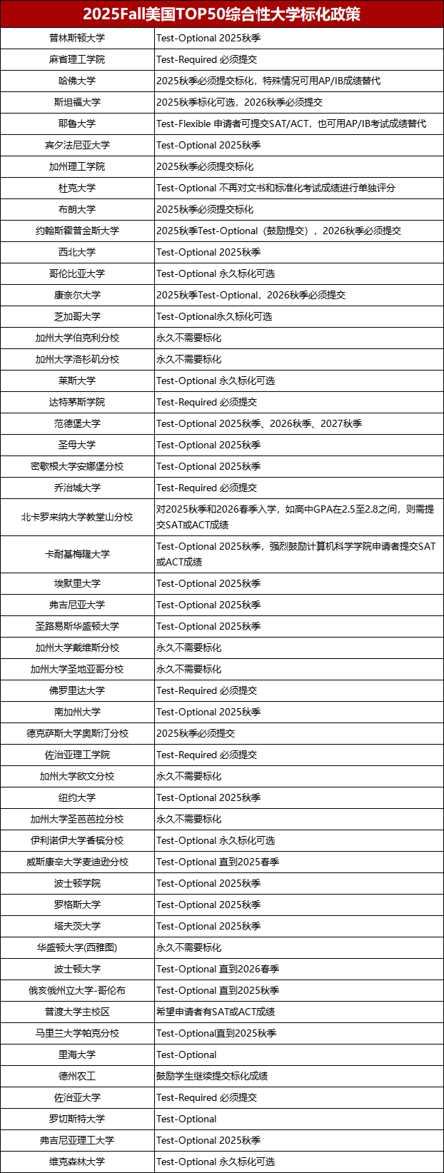 CB官方宣布:2025年起SAT机考增加9月场次!