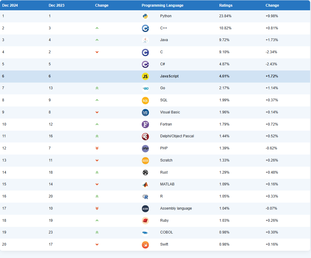 Python即将成为TIOBE 2024年度编程语言