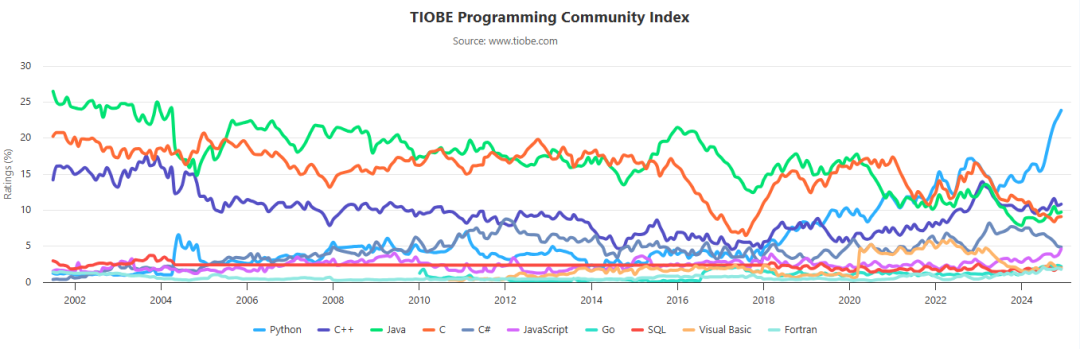 Python即将成为TIOBE 2024年度编程语言