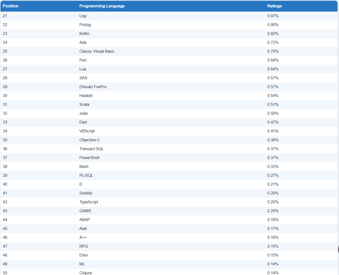Python即将成为TIOBE 2024年度编程语言