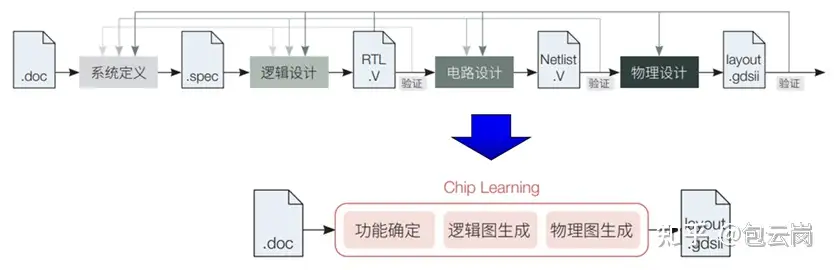 人工智能发展会对芯片行业带来哪些变革影响？