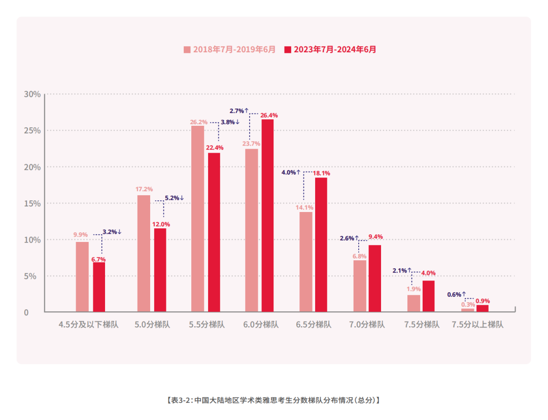 2023-24年中国大陆雅思成绩报告:阅读拨得头筹,口语仍需努力!