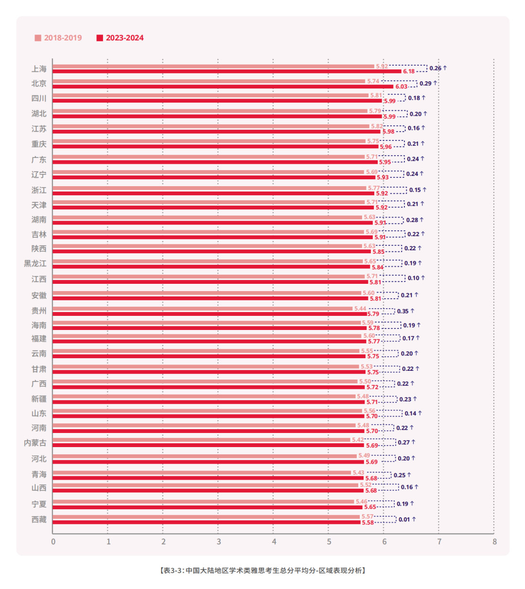 2023-24年中国大陆雅思成绩报告:阅读拨得头筹,口语仍需努力!