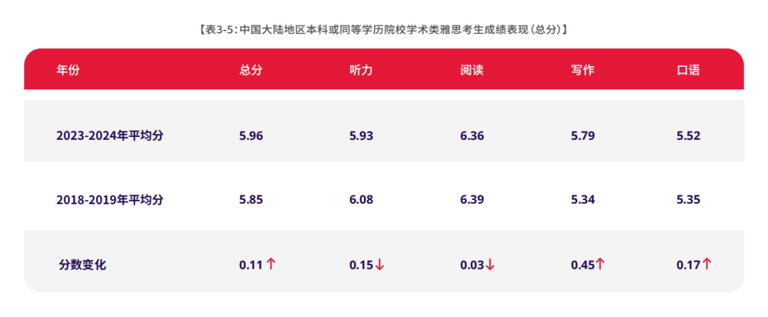 2023-24年中国大陆雅思成绩报告:阅读拨得头筹,口语仍需努力!