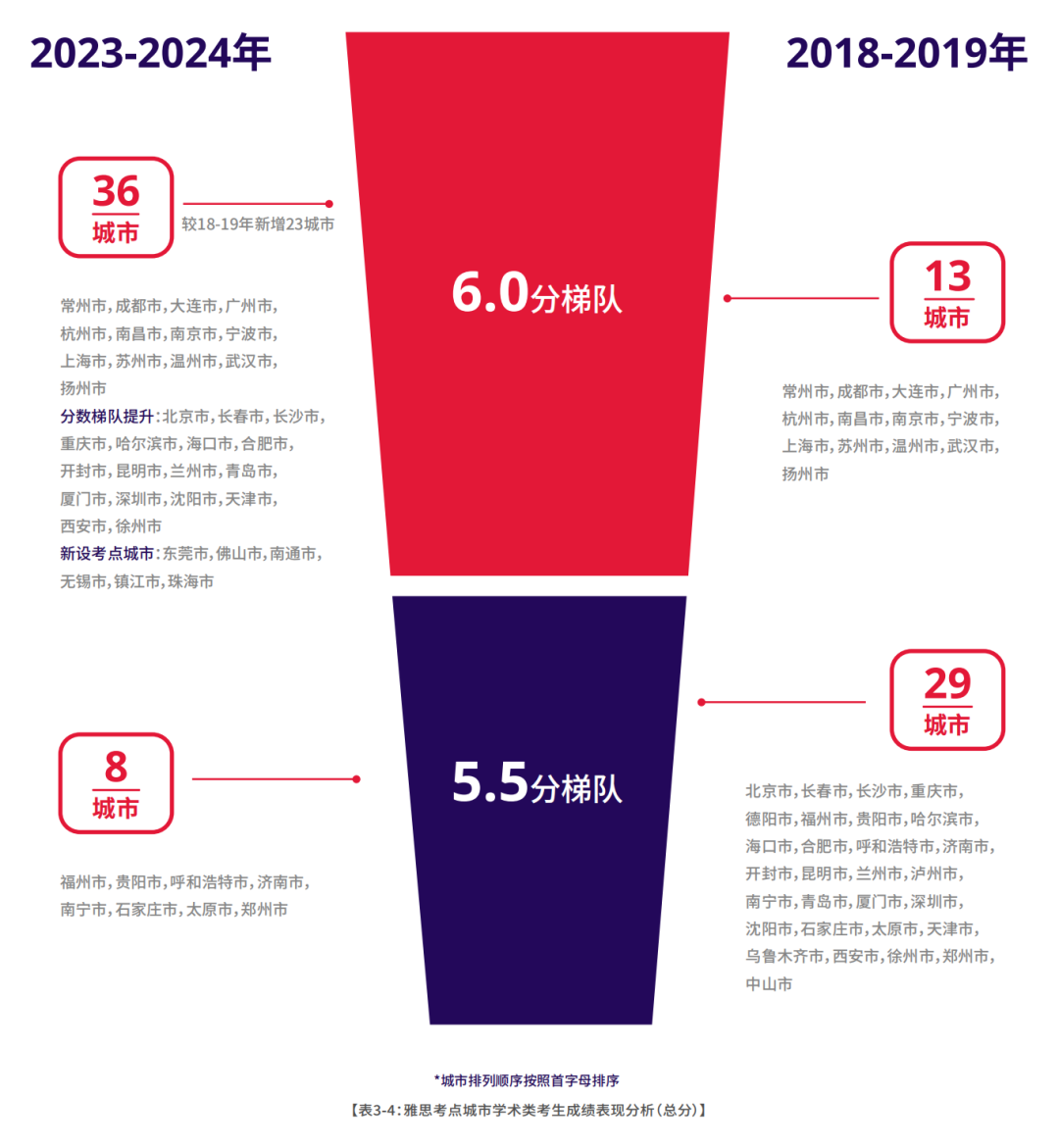 2023-24年中国大陆雅思成绩报告:阅读拨得头筹,口语仍需努力!