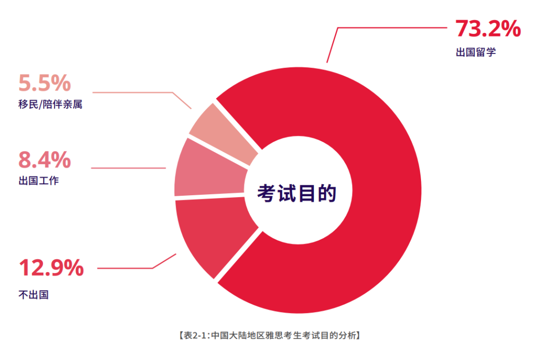 2023-24年中国大陆雅思成绩报告:阅读拨得头筹,口语仍需努力!