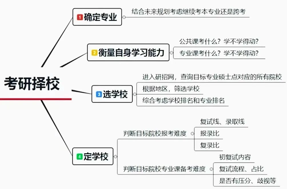2026年考研院校专业如何选择?手把手教你!