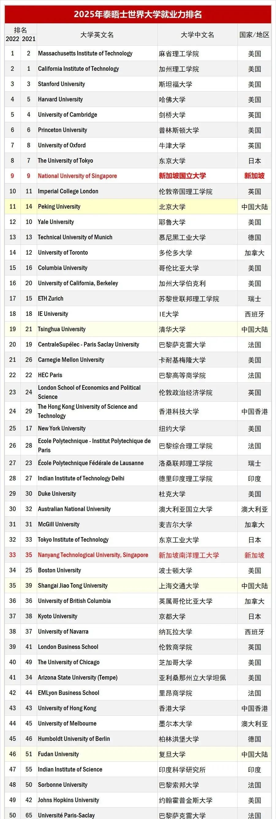 2025年全球大学就业能力排名:日本9所大学上榜!