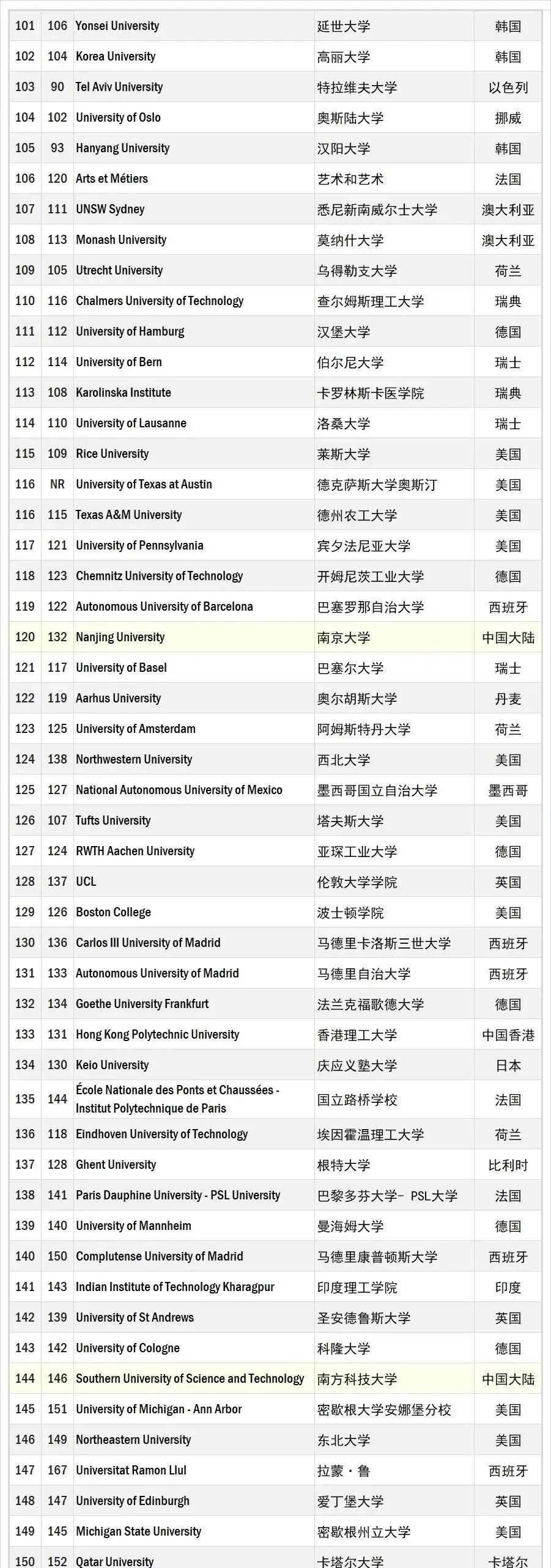 2025年全球大学就业能力排名:日本9所大学上榜!