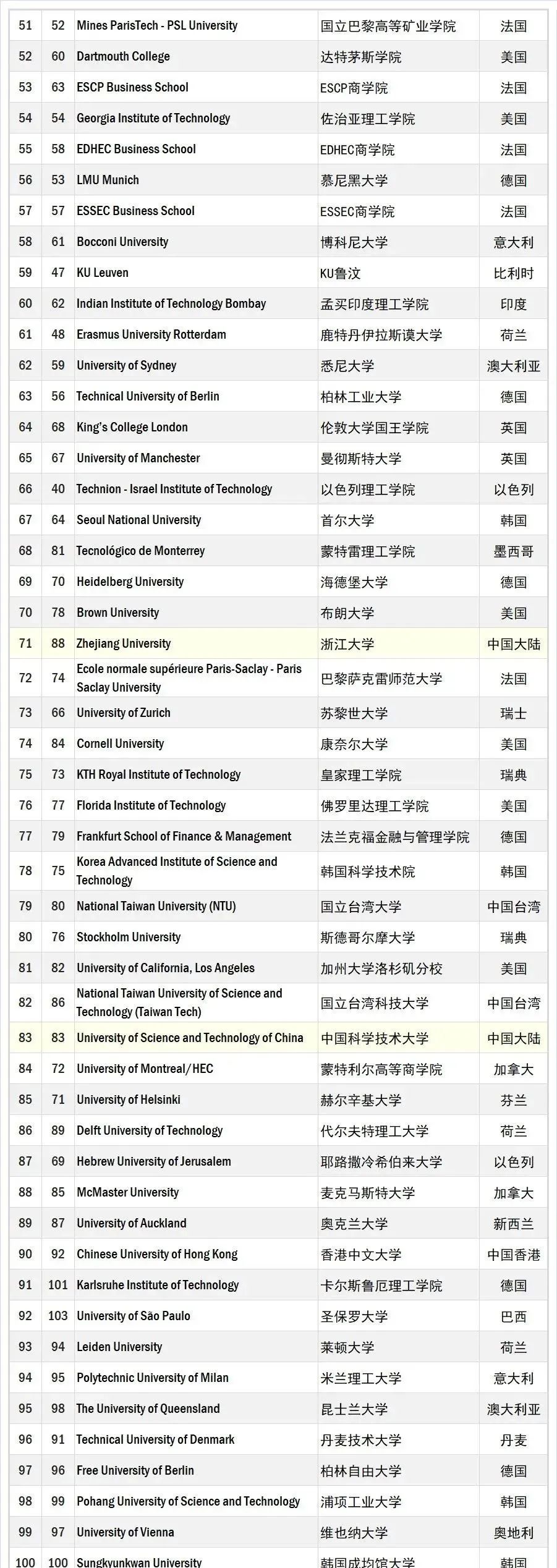 2025年全球大学就业能力排名:日本9所大学上榜!