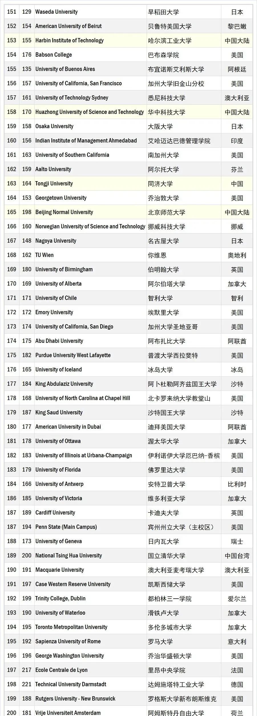 2025年全球大学就业能力排名:日本9所大学上榜!